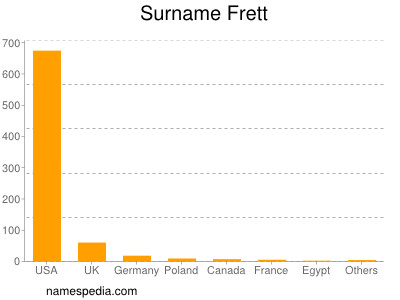Surname Frett