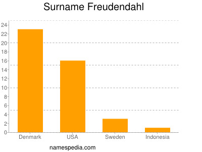 Surname Freudendahl