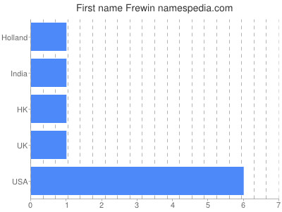 Given name Frewin