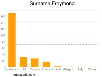 Surname Freymond