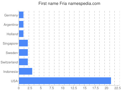 Given name Fria