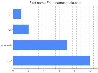Given name Frian