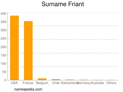 Surname Friant
