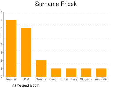 Surname Fricek