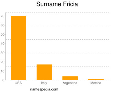 Surname Fricia