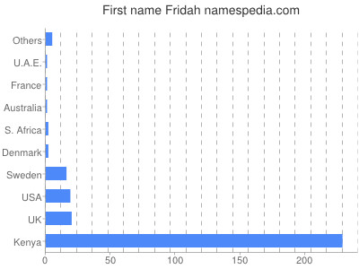 Given name Fridah