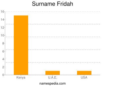 Surname Fridah