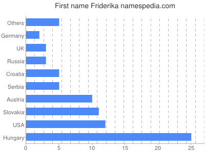 Given name Friderika