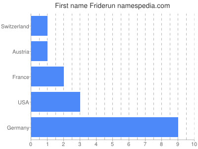 Given name Friderun