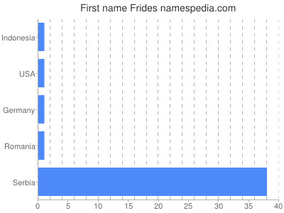 Given name Frides