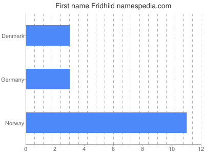 Given name Fridhild