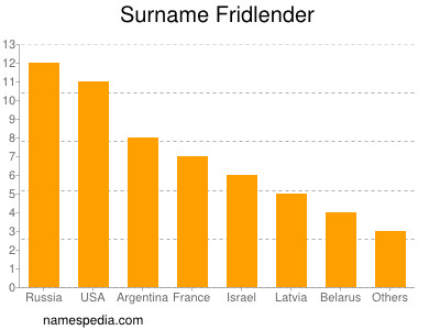 Surname Fridlender