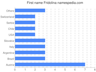 Given name Fridolina