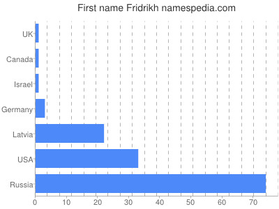 Given name Fridrikh