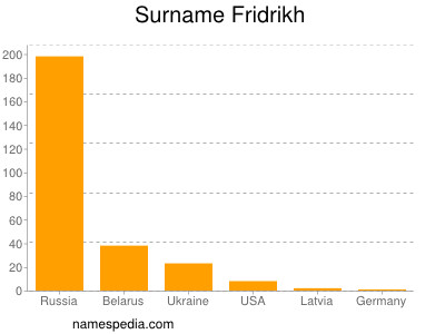 Surname Fridrikh