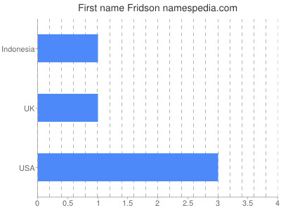 Given name Fridson