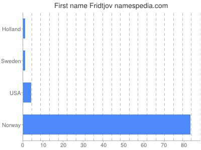 Given name Fridtjov