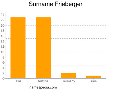 Surname Frieberger