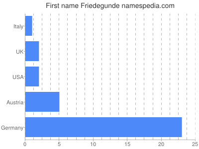 Given name Friedegunde