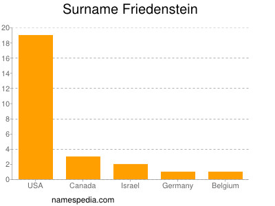 Surname Friedenstein