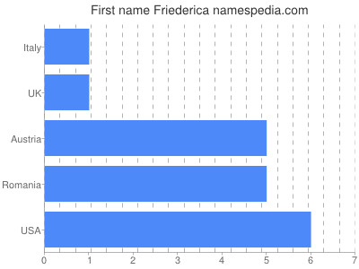 Given name Friederica