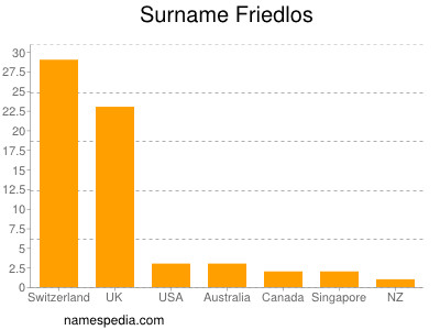 Surname Friedlos