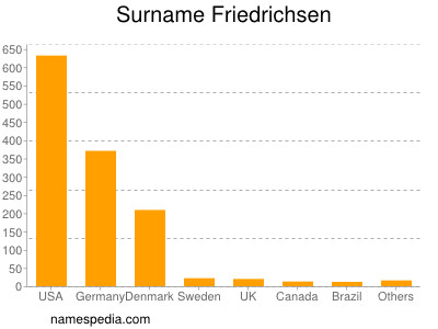 Surname Friedrichsen