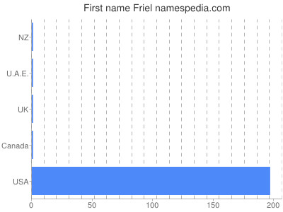 Given name Friel