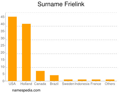Surname Frielink
