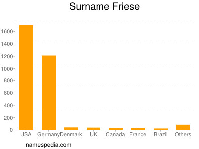 Surname Friese