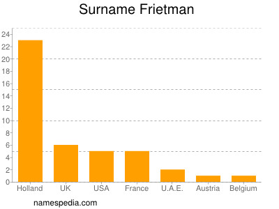 Surname Frietman