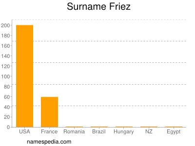Surname Friez