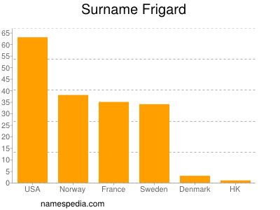 Surname Frigard