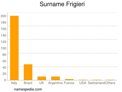 Surname Frigieri