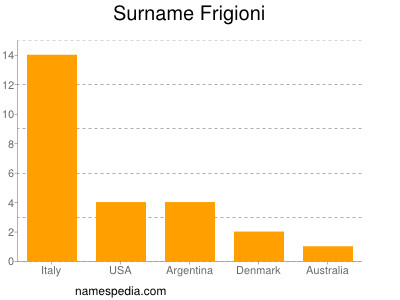 Surname Frigioni