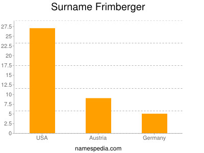 Surname Frimberger