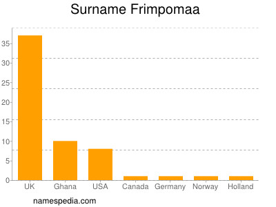 Surname Frimpomaa