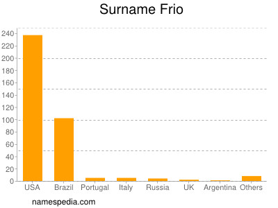 Surname Frio