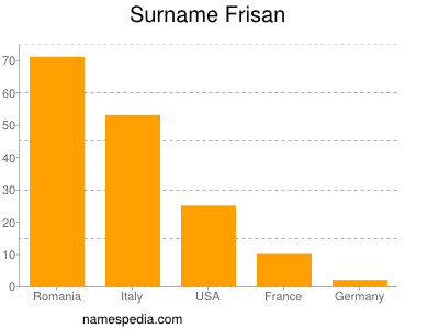 Surname Frisan