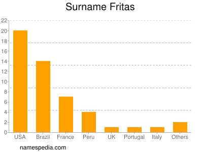 Surname Fritas