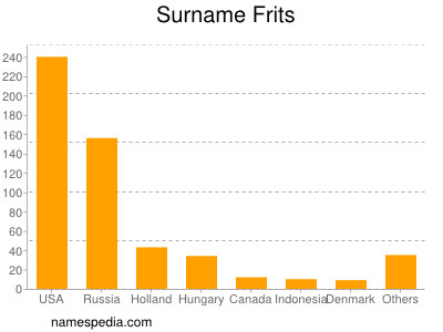 Surname Frits