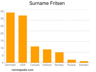 Surname Fritsen