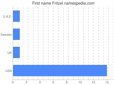 Given name Fritzel