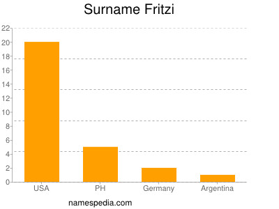 Surname Fritzi