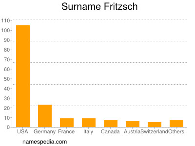 Surname Fritzsch