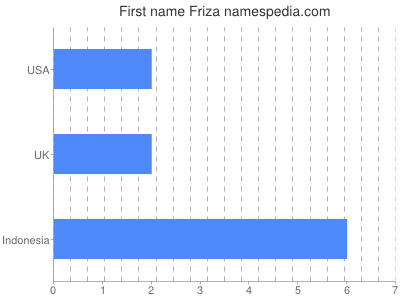 Given name Friza