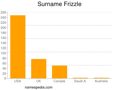 Surname Frizzle