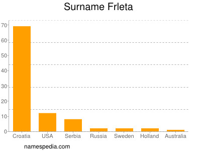 Surname Frleta