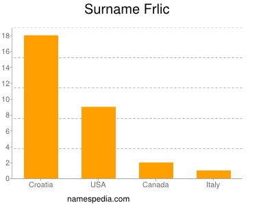 Surname Frlic