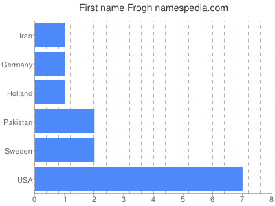 Given name Frogh